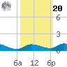 Shark Key tide chart for Wednesday, October 20, 2021