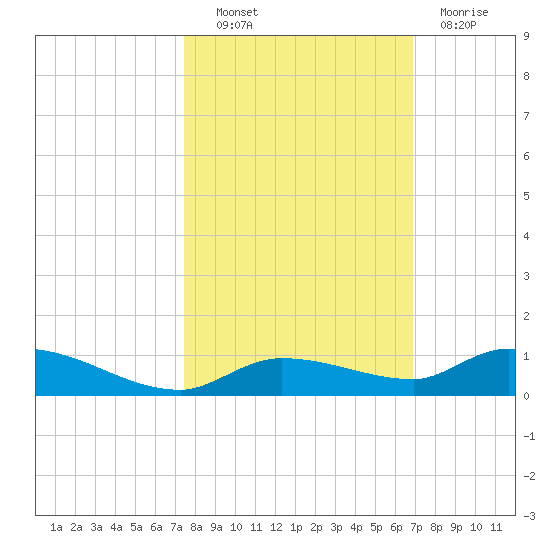 Shark Key tide chart for Friday, October 22, 2021