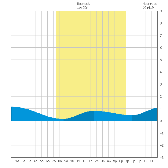 Shark Key tide chart for Sunday, October 24, 2021