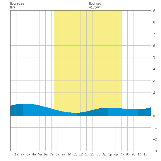 Shark Key tide chart for Wednesday, October 27, 2021