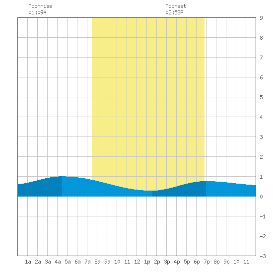 Shark Key tide chart for Friday, October 29, 2021