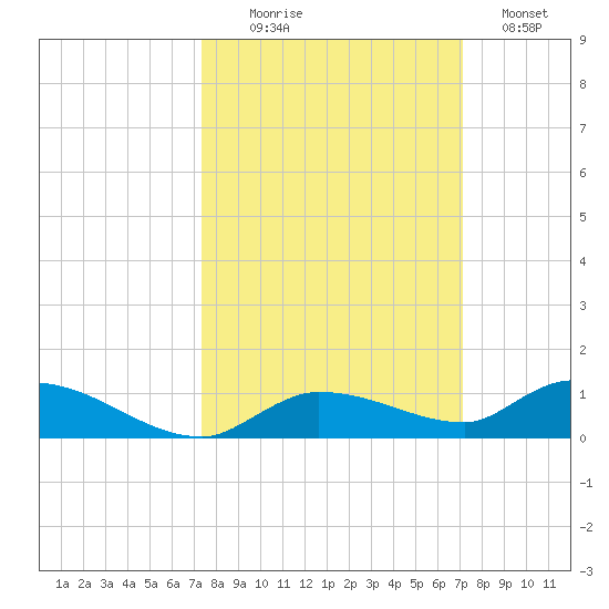 Shark Key tide chart for Friday, October 8, 2021