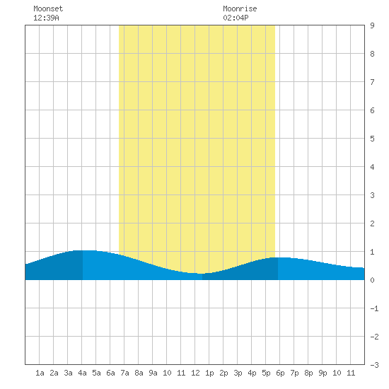 Shark Key tide chart for Friday, November 12, 2021