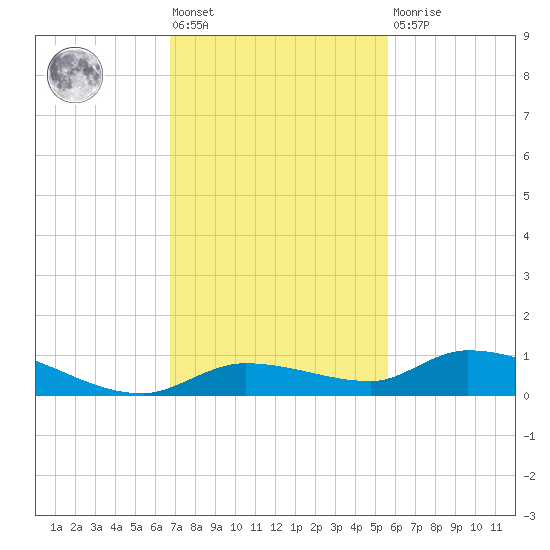 Shark Key tide chart for Friday, November 19, 2021