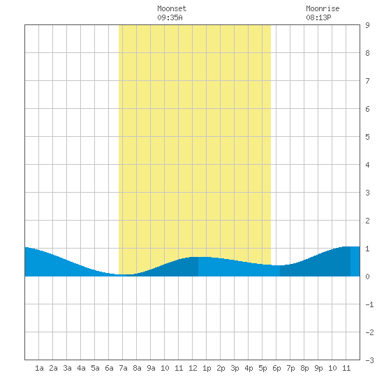 Shark Key tide chart for Monday, November 22, 2021
