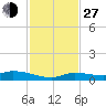 Shark Key tide chart for Saturday, November 27, 2021