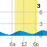 Shark Key tide chart for Wednesday, November 3, 2021