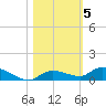 Shark Key tide chart for Friday, November 5, 2021