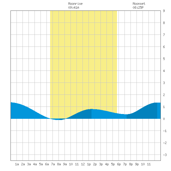 Shark Key tide chart for Sunday, November 7, 2021