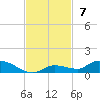 Shark Key tide chart for Sunday, November 7, 2021
