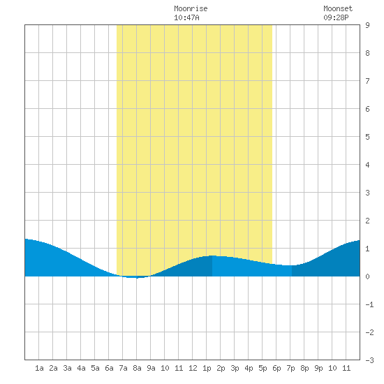 Shark Key tide chart for Monday, November 8, 2021