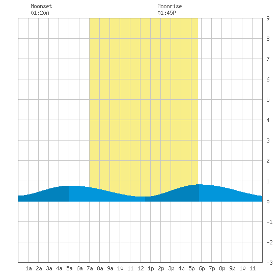 Shark Key tide chart for Sunday, December 12, 2021