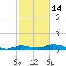 Shark Key tide chart for Tuesday, December 14, 2021