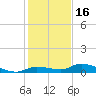 Shark Key tide chart for Thursday, December 16, 2021