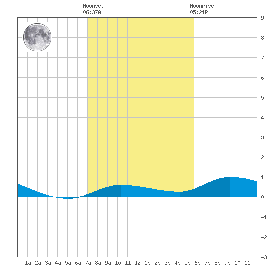 Shark Key tide chart for Saturday, December 18, 2021