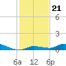 Shark Key tide chart for Tuesday, December 21, 2021