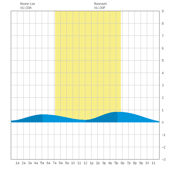 Shark Key tide chart for Tuesday, December 28, 2021