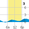 Shark Key tide chart for Friday, December 3, 2021