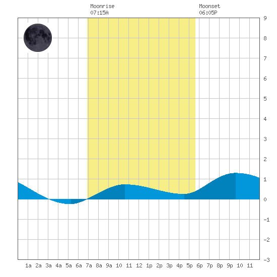 Shark Key tide chart for Saturday, December 4, 2021