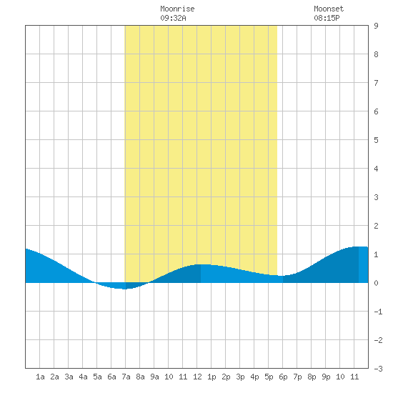 Shark Key tide chart for Monday, December 6, 2021
