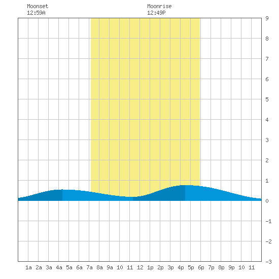 Shark Key tide chart for Monday, January 10, 2022