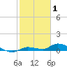 Shark Key tide chart for Saturday, January 1, 2022