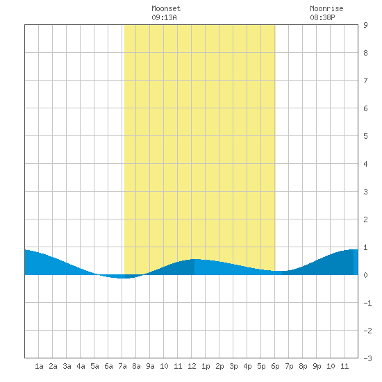 Shark Key tide chart for Thursday, January 20, 2022