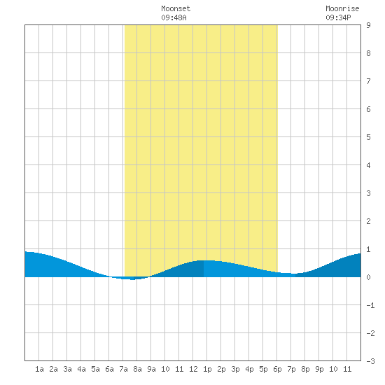 Shark Key tide chart for Friday, January 21, 2022
