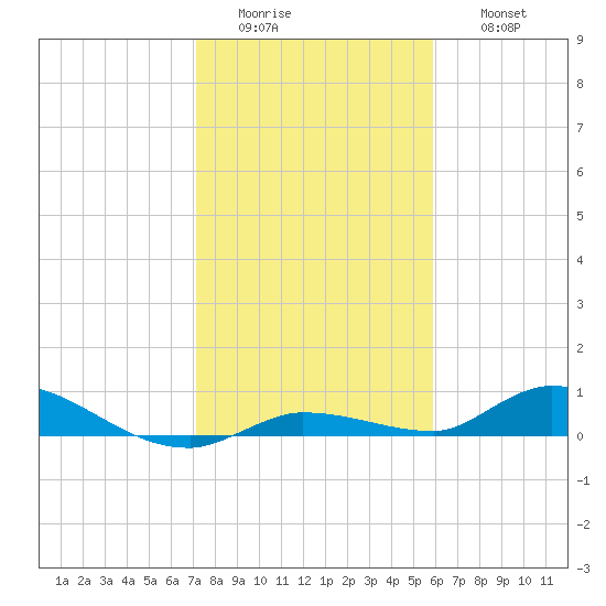 Shark Key tide chart for Tuesday, January 4, 2022