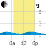 Shark Key tide chart for Sunday, January 9, 2022