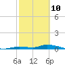 Shark Key tide chart for Thursday, February 10, 2022