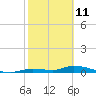 Shark Key tide chart for Friday, February 11, 2022