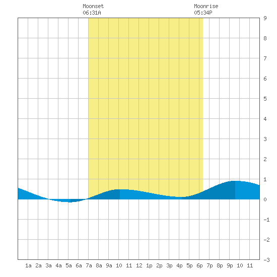 Shark Key tide chart for Tuesday, February 15, 2022