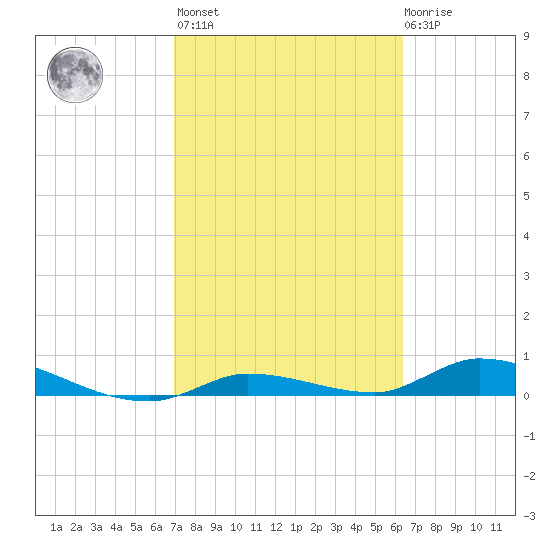 Shark Key tide chart for Wednesday, February 16, 2022
