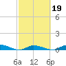Shark Key tide chart for Saturday, February 19, 2022