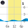 Shark Key tide chart for Tuesday, February 1, 2022