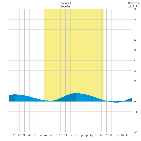 Shark Key tide chart for Monday, February 21, 2022