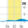 Shark Key tide chart for Saturday, February 26, 2022
