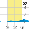 Shark Key tide chart for Sunday, February 27, 2022