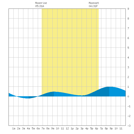 Shark Key tide chart for Monday, February 28, 2022