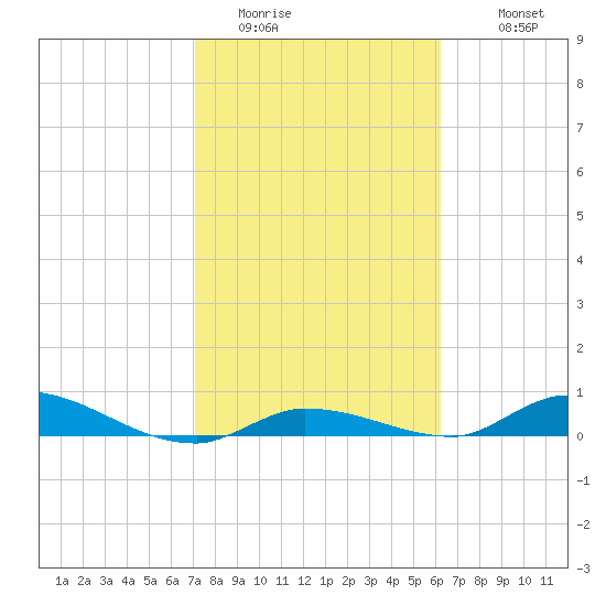 Shark Key tide chart for Thursday, February 3, 2022