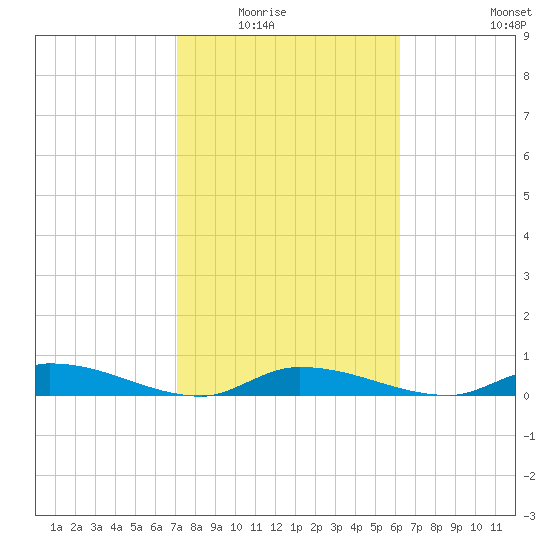 Shark Key tide chart for Saturday, February 5, 2022