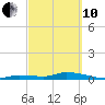 Shark Key tide chart for Thursday, March 10, 2022