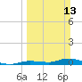 Shark Key tide chart for Sunday, March 13, 2022