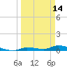 Shark Key tide chart for Monday, March 14, 2022