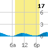 Shark Key tide chart for Thursday, March 17, 2022