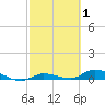 Shark Key tide chart for Tuesday, March 1, 2022