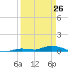Shark Key tide chart for Saturday, March 26, 2022