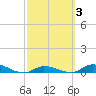 Shark Key tide chart for Thursday, March 3, 2022