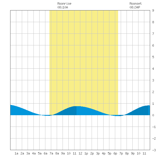 Shark Key tide chart for Friday, March 4, 2022